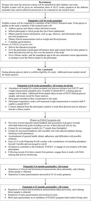 A pragmatic lifestyle intervention for overweight and obese women with gestational diabetes mellitus (PAIGE2): A parallel arm, multicenter randomized controlled trial study protocol